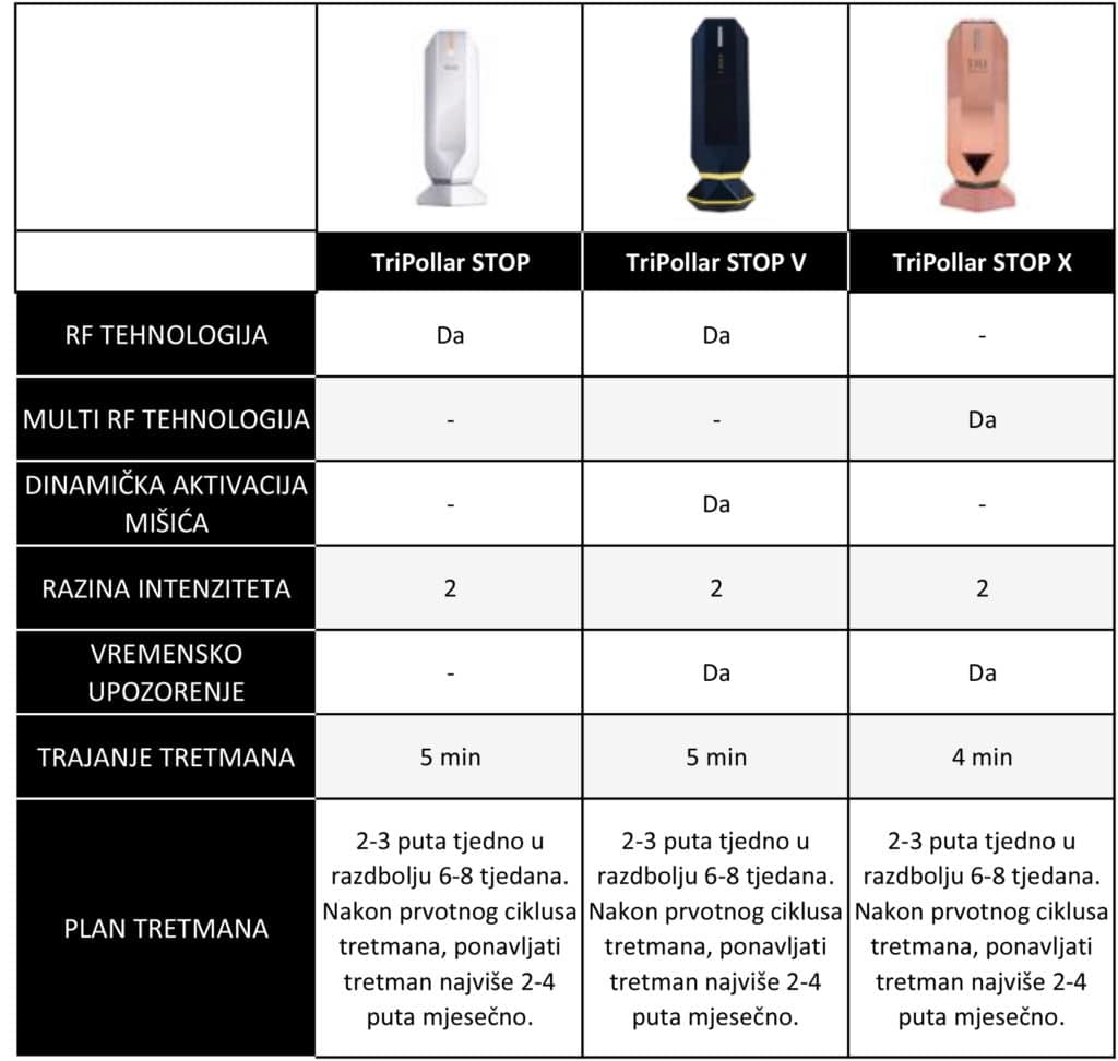 Tripollar Usporedba 2